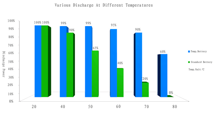 High Temperature Batteries