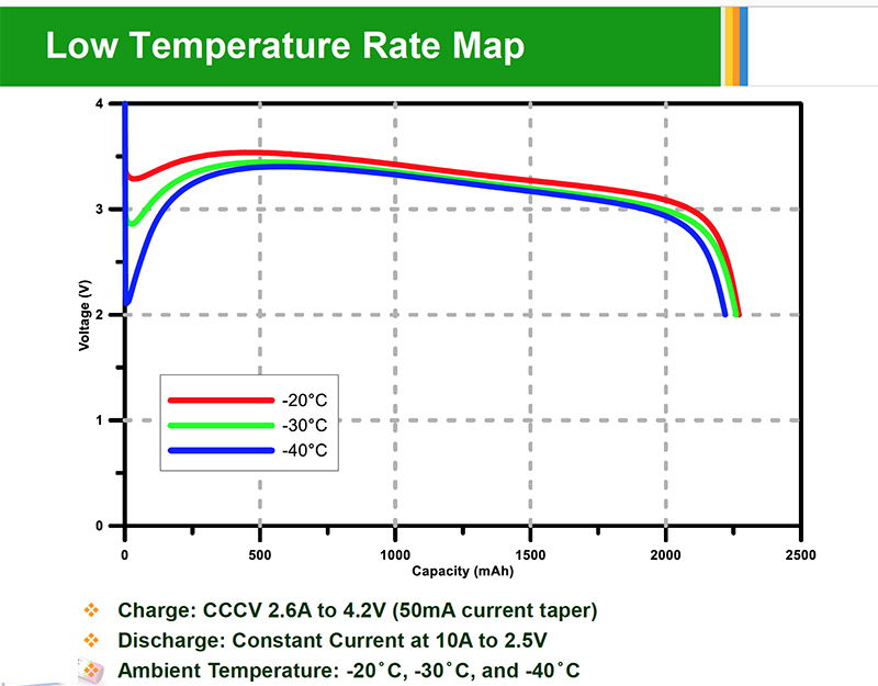 low temperature battery